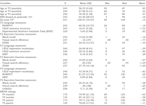 Table 1 Sample descriptives for measures taken at T2-T5