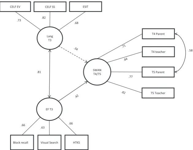Figure 1 10Path diagram showing the relationship between executive function and language ability in children aged 4and conﬁdence intervals for the total sample are shown outside the brackets, those for the at-risk only sample are shown inside brackets.–7