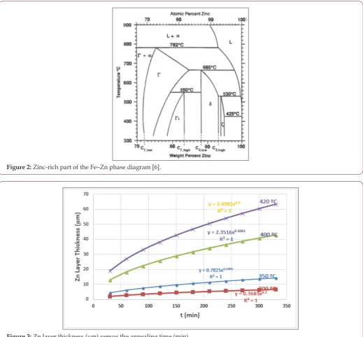 Figure 3: Zn layer thickness (µm) versus the annealing time (min).