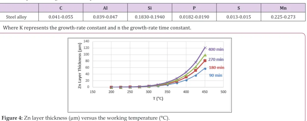 Figure 4: Zn layer thickness (µm) versus the working temperature (°C).