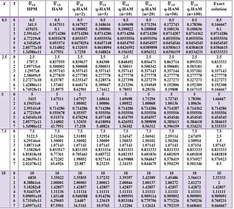 Table (1): Comparison between the 10th-order approximations of HPM, HAM and q-HAM at different values of  