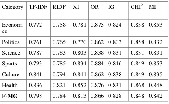 Table 6: F1 and Macro averaged F1 results of SVM Classifier for six categories before preprocessing   