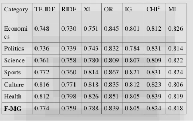Table 5: F1 and Macro averaged F1 results of KNN Classifier for six categories after preprocessing  
