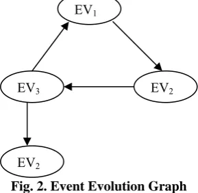 Fig. 2. Event Evolution Graph 