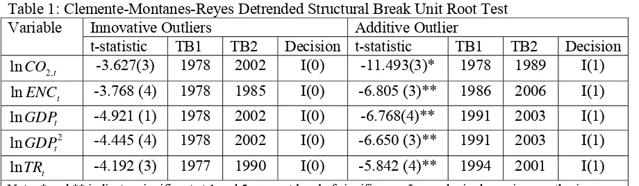 Table 1: Clemente-Montanes-Reyes Detrended Structural Break Unit Root Test  