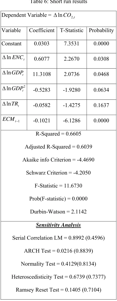 Table 6: Short run results 