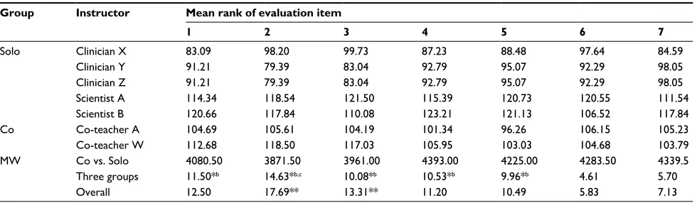 Table S1 Evaluation of teaching performance