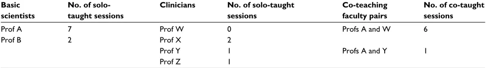Table 1 solo- and co-teaching faculty