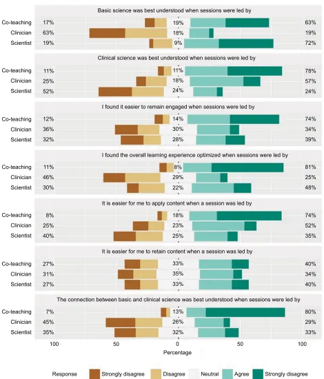 Figure 1 comparison of attitudes toward solo- and co-teaching (response rate=62%, n=122).