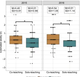 Figure 2 comparison of equated and scaled exam score by teaching type.Notes: *statistical significance, p-value <0.05.