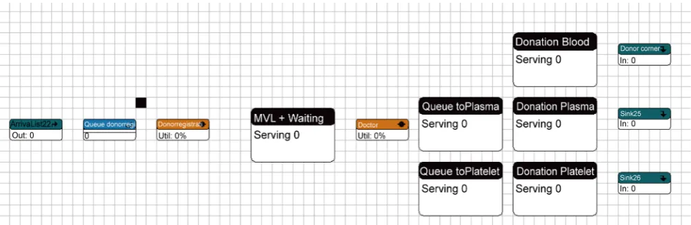 Figure 3. Second simulation model in enterprise dynamics 9.0. 