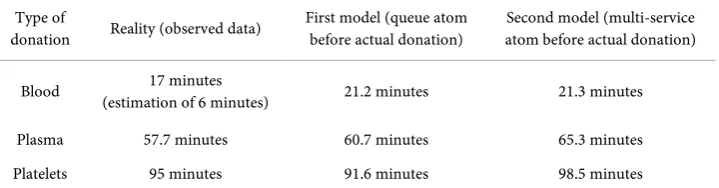 Table 2. End-to-end donation times of the observed data and the two models. 