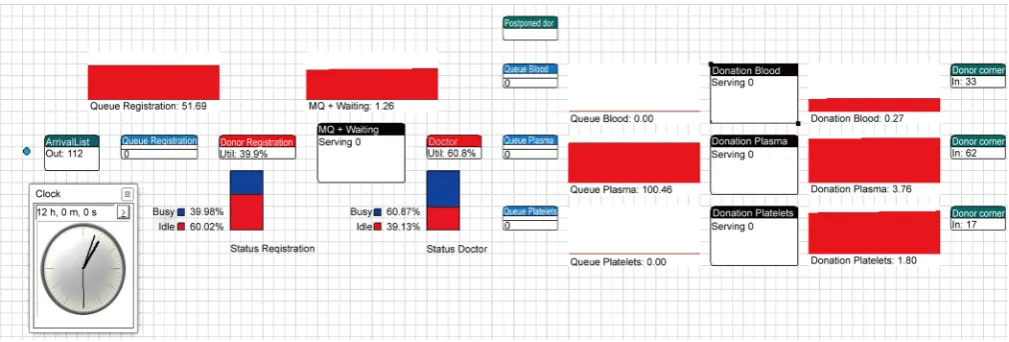 Figure 4. Results after a 12-hour run of the first simulation model. 