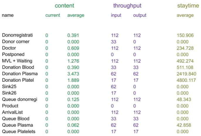 Figure 5. Output of the summary report for the first model.  