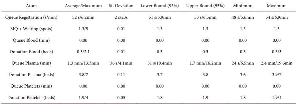 Table 3. Output of experiment wizard of the first model. 