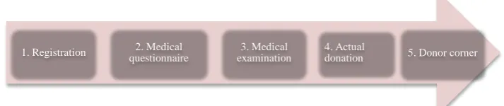 Figure 1 shows a schematic representation of the five steps that are performed dur-ing a visit at the donor center, regardless of the type of donation