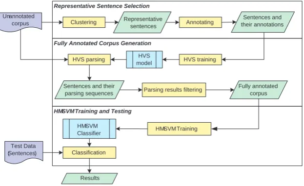 Figure 1: The hybrid generative/discriminative framework for semantic parsing.