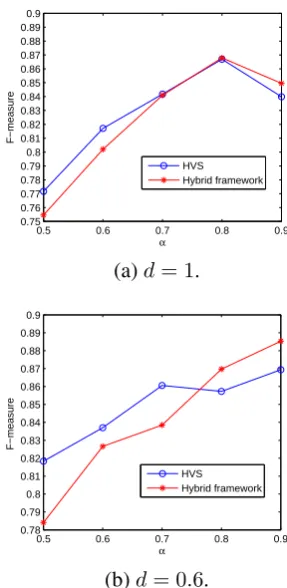 Figure 5: Comparison of the performance of theHVS model and the hybrid framework