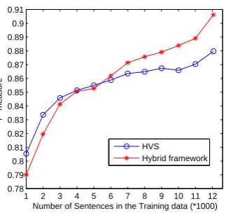 Table 3: Performance comparison between HVSand the hybrid framework.