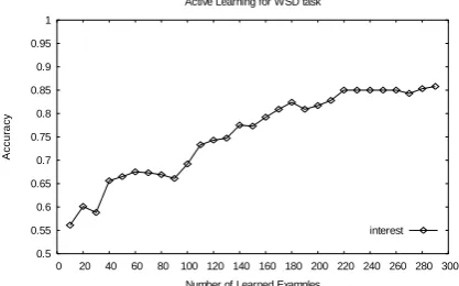 Figure 2. An example of active learning for WSD  on word “interest”. 