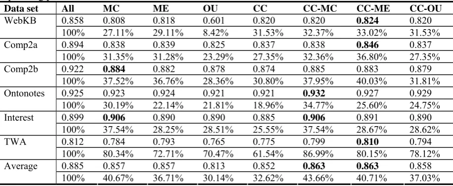 Table 1. Effectiveness of seven stopping criteria for uncertainty sampling for active learning