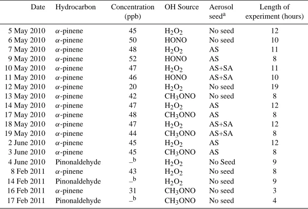 Table 1. Experimental conditions.