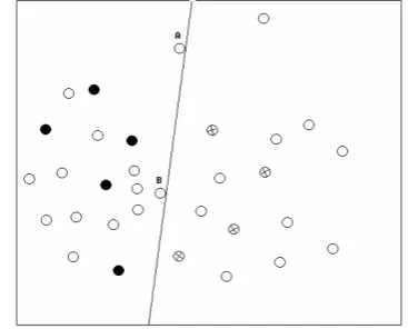 Figure 2. An example of two points  A and B with maximum uncertainty at the ith learning iteration  
