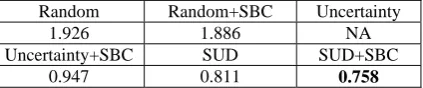 Table 2. Average deficiencyactive learning methods on Interest data set. The stopping point is 300