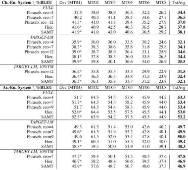 Table 1 shows results comparing phrase-based,