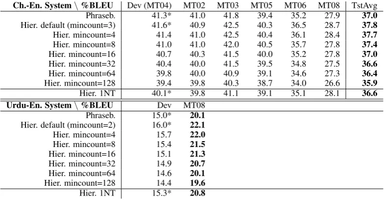 Figure 1: Example from NIST MT06 for which the hierarchical system’s ﬁrst best hypothesis was not generable by the phrase-based system