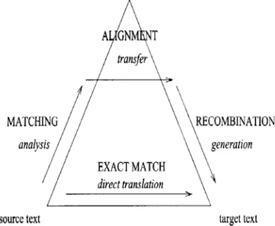 Figure 3: The Vanquois Triangle Modified for EBMT  