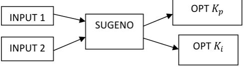 Fig. 4 Basic schematic of the Fuzzy system 