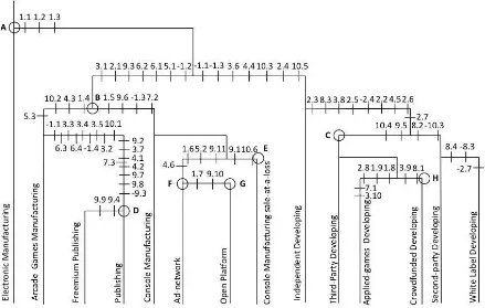Figure 1. The Cladogram of the global video-games industry BMAs. Each number corresponds to a particular characteristic