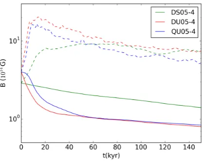 Figure 3. The maximum magnetic ﬁeld strength (dashed line) at the surfaceof the star versus the dipole ﬁeld in three simulations