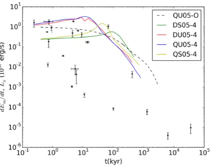 Figure 4. The Ohmic heating rate versus time for the same simulations asimuthal components decrease monotonically in the crust and the ﬁeld re-mains mostly axisymmetric; and a simulation where the structure of theﬁeld is identical to that of the blue line,