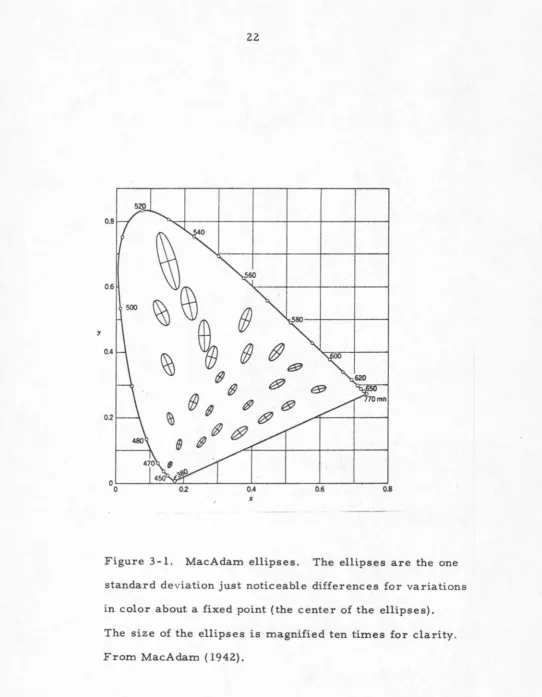 Figure 3-1. MacAdam ellipses. 
