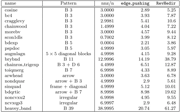 Table 1: Description of problem set together with the execution time in seconds