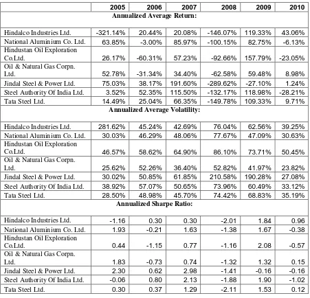 Table 4: Performance Evaluation of Different Commodity Based Equities 