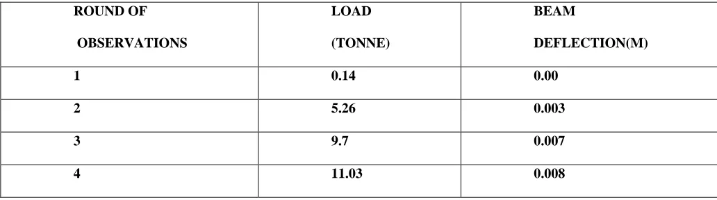 TABLE 1 - DATA FOR BRIDGE CRANE 1 