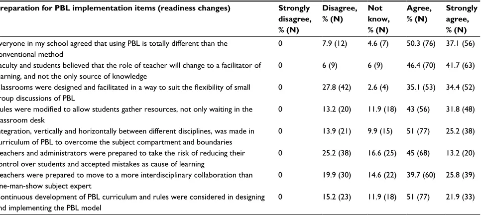 Table 3 Frequency distribution of “preparation for PBl implementation”