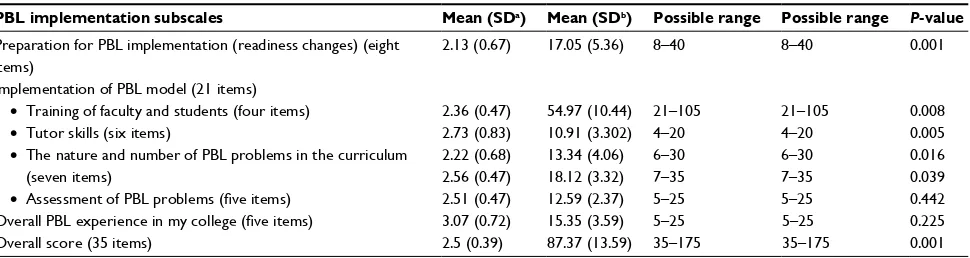 Table 6 Difference and significance of PBL implementation subscales among Saudi medical colleges