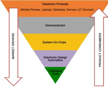 Figure 1. Interconnected market propellers. 