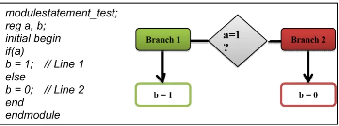 Figure 2. Example of statement and branch coverage. 