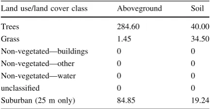 Table 1 Model input values for land cover class carbon pools(Mg C ha-1)