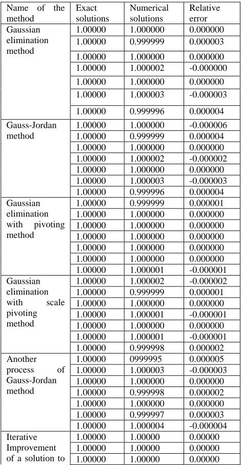 Table 1.1 Name of the method 