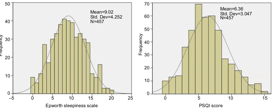 Figure 1 histograms showing the distribution of Epworth sleepiness scale and PsQi score in the study population.Abbreviation: PsQi, Pittsburgh sleep Quality index.