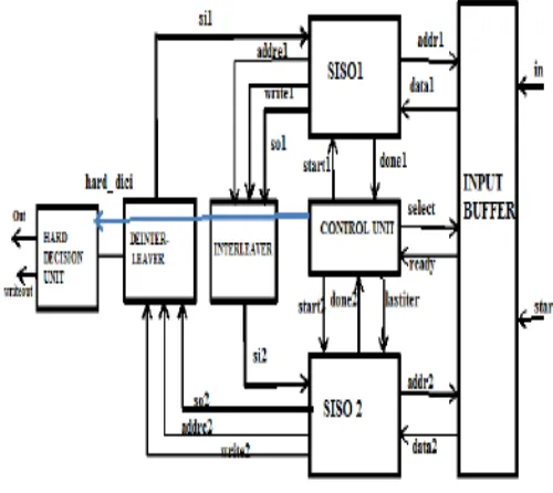 Fig. 3 Turbo Decoder Architecture 