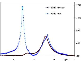 Figure 5 2component. The BMA/MAA copolymer film with BMA mole% = 100 after 6 hrs water exposure had considerably less intensity (~30%) of slowest Trect consequence of the change in hydrophilic/hydrophobic ratios of the polymer(mole% BMA = 60) film and for 