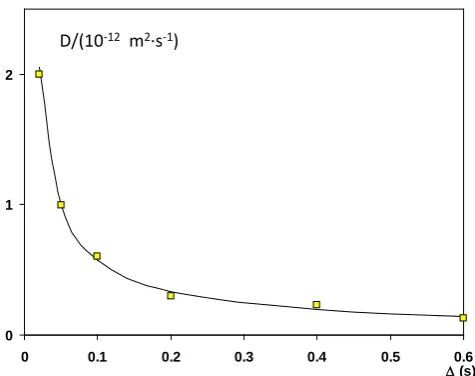 Figure 6. The diffusion constants of water in the BMA/MAA 90/10 film with water content of 7.4% (after 50 days in water) as a function of diffusion time with a fit to a restricted diffusion model: D = m∆k−1 (where k < 1, and m is a constant)