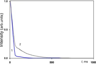 Figure 3. Typical FIDs (normalized per maximum) in dried BMA/MAA copolymer films: mole% BMA = 100 (curve 1) and 60 (curve 2)